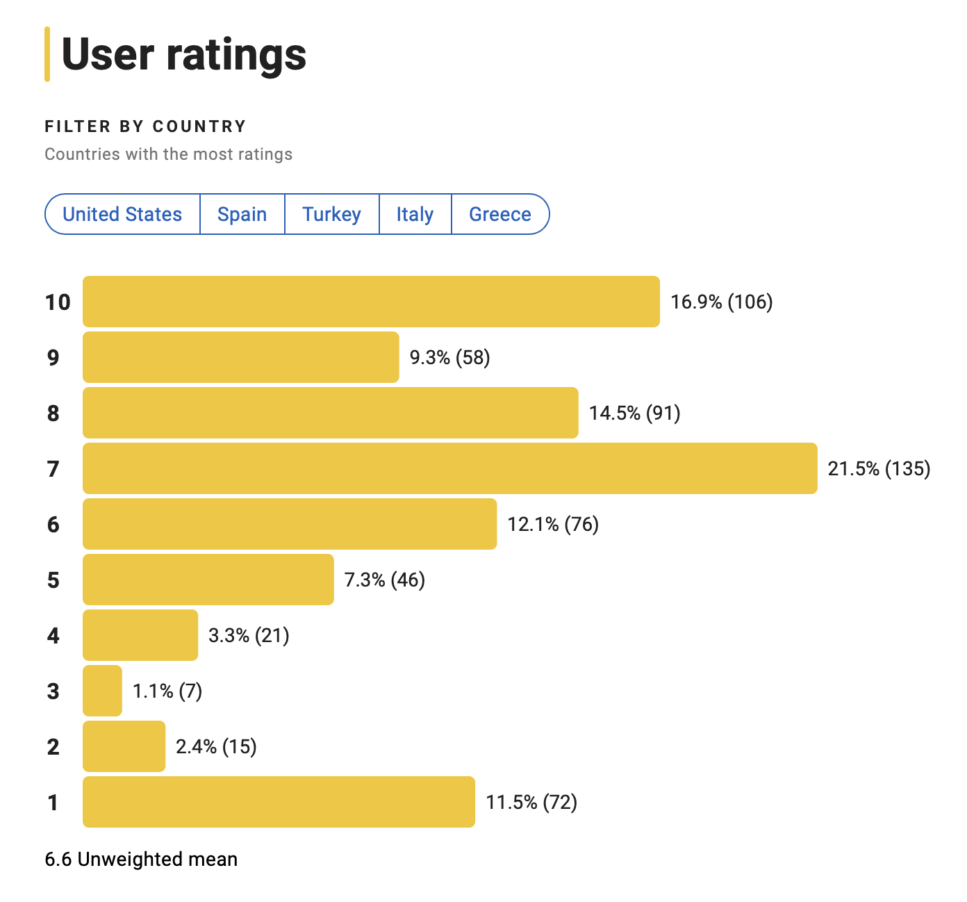 룸 넥스트 도어 평점분포