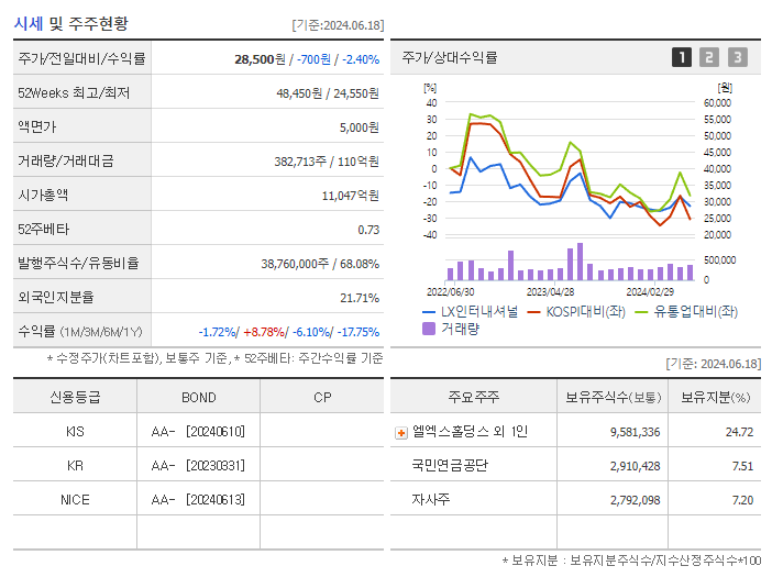 LX인터내셔널_기업개요