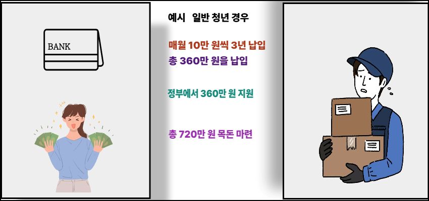 일반 청년이 청년내일저축계좌에 가입하여 월 10만 원씩 3년간 납입하고 정부 지원 360만 원을 받아 총 720만 원을 마련하는 예시 이미지