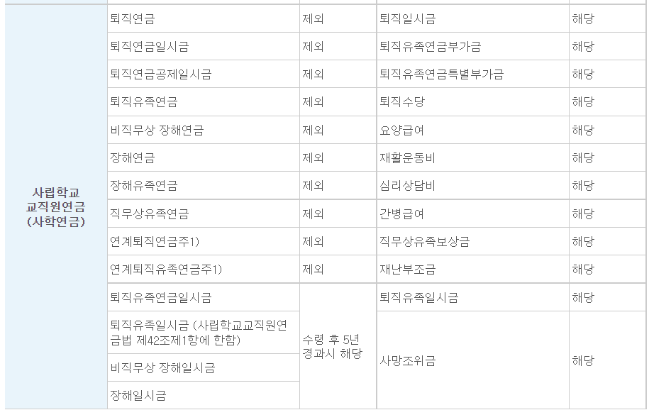 기초연금 수급자격 제외대상 - 사립학교 교직원 연금 (사학연금)