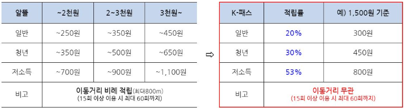 K-패스-적용으로-절감되는-비용