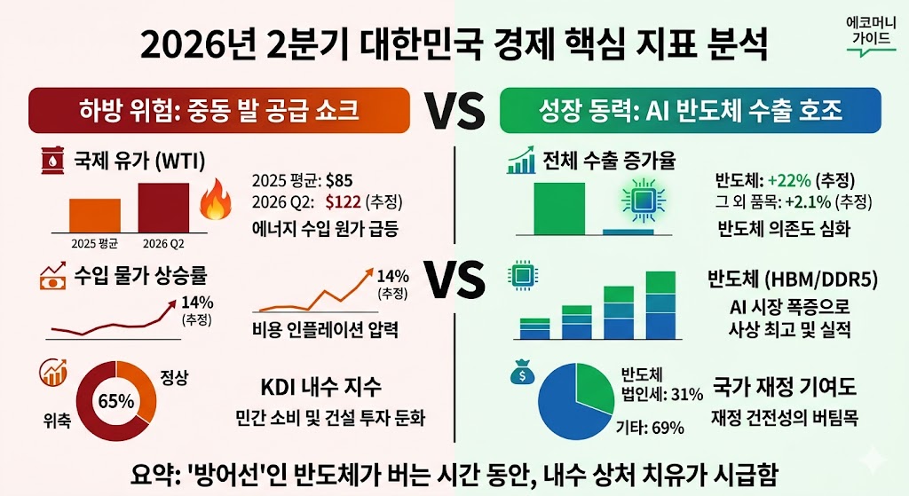 2026년 2분기 대한민국 주요 경제 지표 분석 인포그래픽 차트. 중동 유가 상승 및 내수 위축 대비 반도체 수출 호조를 시각화함