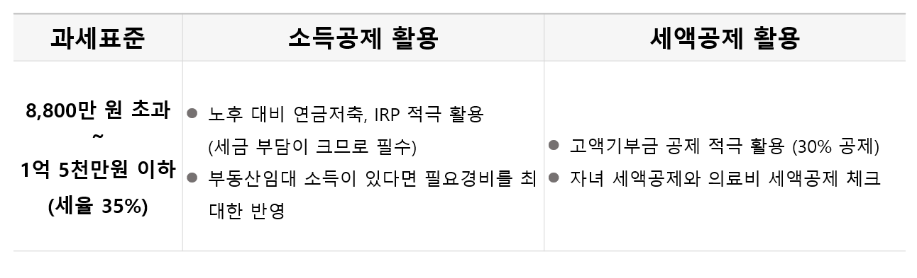 1억5천만원이하