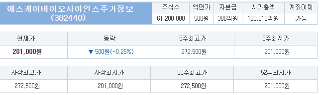 SK바이오사이언즈 장외 거래가격
