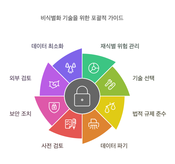 비식별화기술-주의점