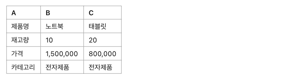 엑셀함수 TRANSPOSE 예시