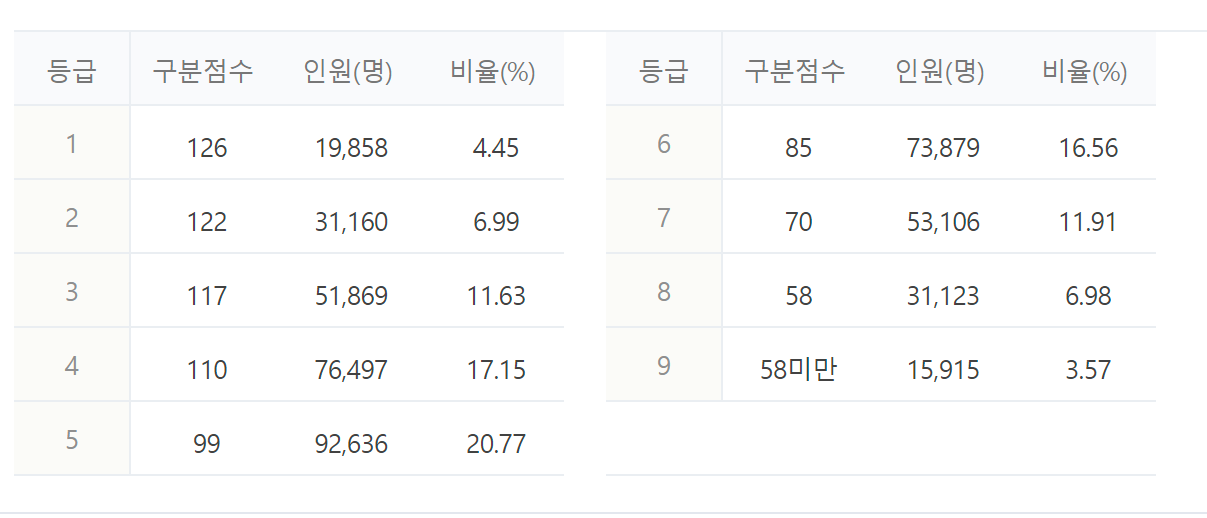 2023 수능 등급컷&amp;#44;시험 시간&amp;#44; 필수 준비물&amp;#44; 가져가면 안되는 물건