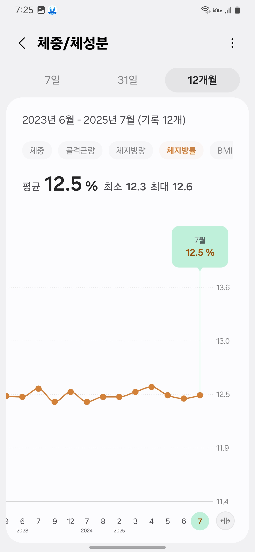 Body fat percentage chart from 2023 to July 2025, maintaining 12.5% steadily/2023년부터 2025년 7월까지 체지방률 12.5%를 안정적으로 유지한 그래프