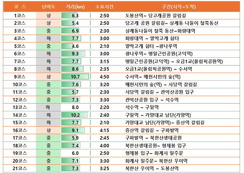 서울 둘레길 2.0 코스 구간 정보