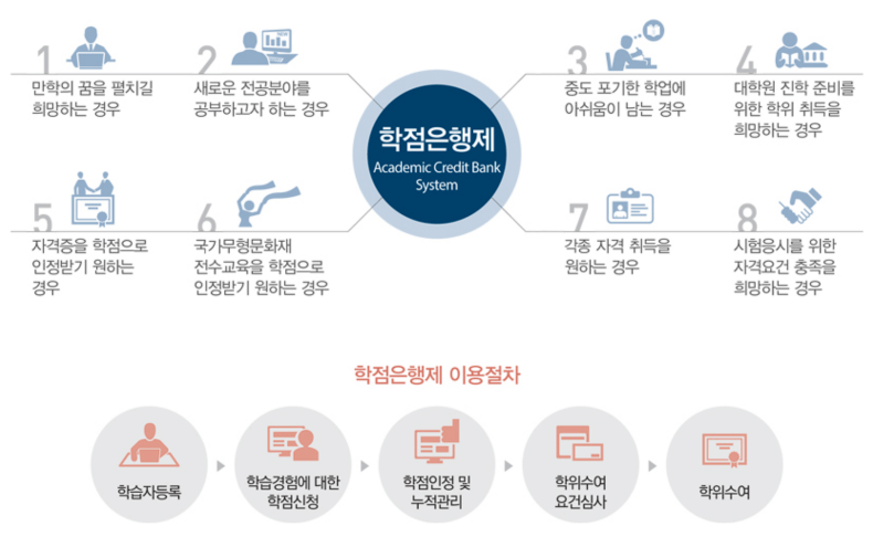 학점은행제 이용절차