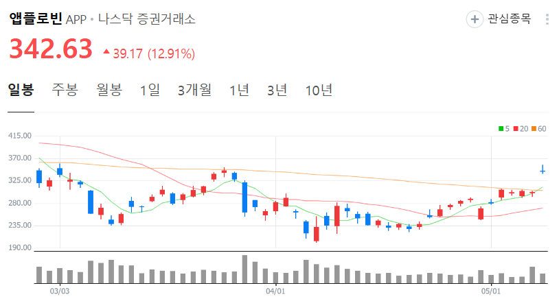 앱플로빈 주가 차트