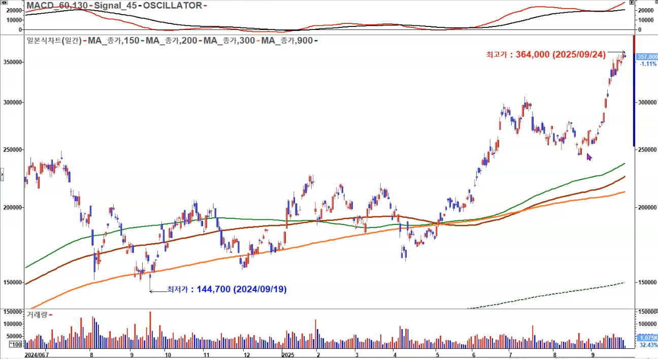 SK하이닉스 일봉 신고가