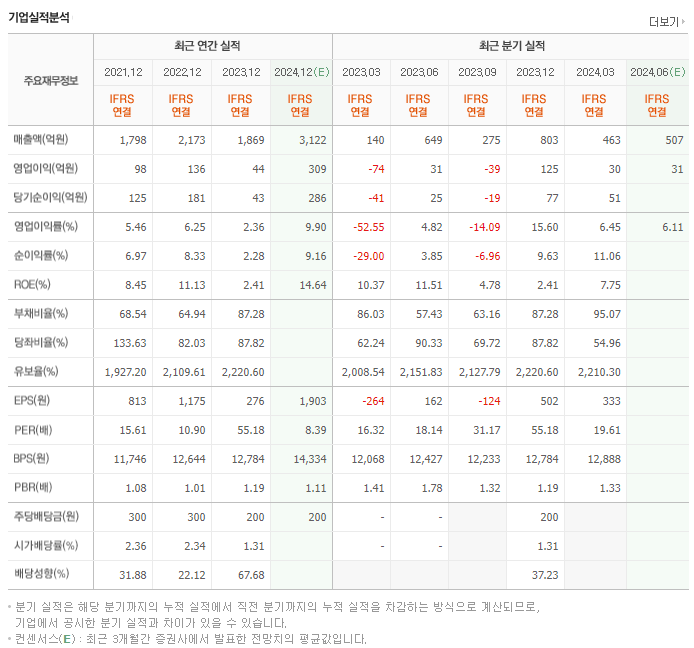 아바코_실적