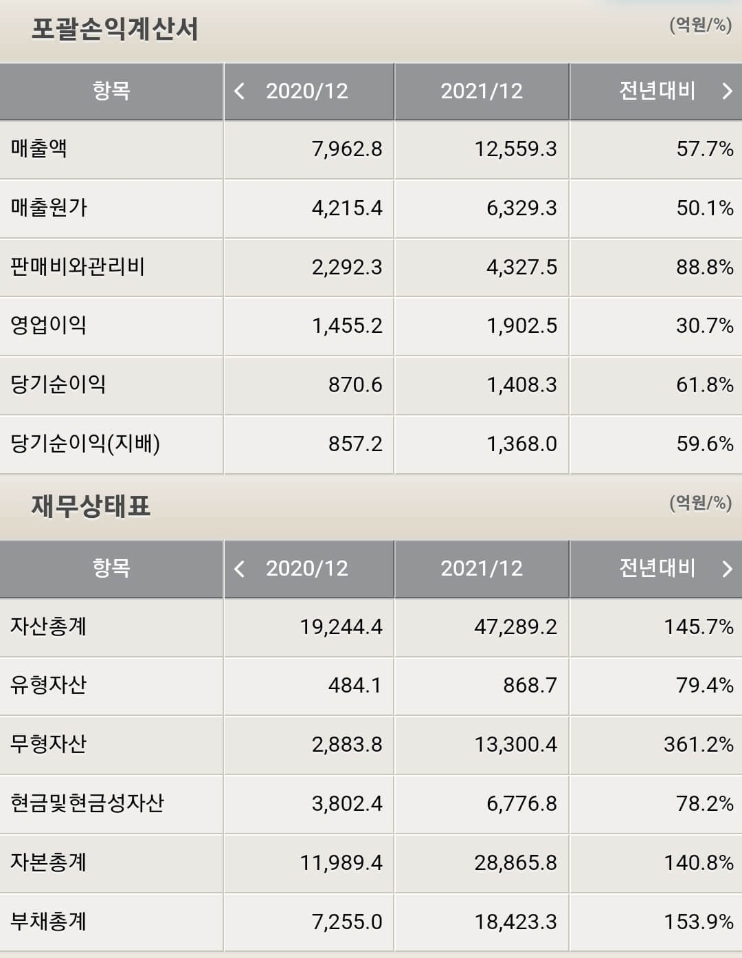 하이브 재무제표