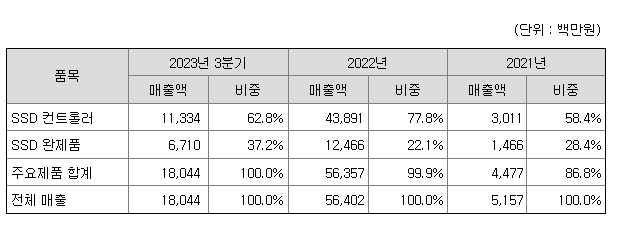파두 주요제품별 매출 현황