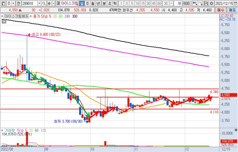 아이스크림에듀 일봉 차트