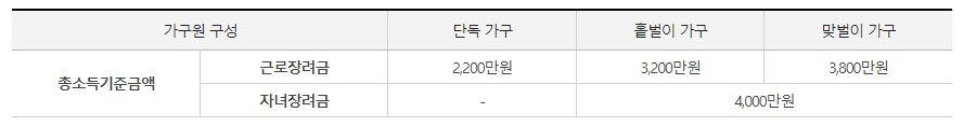 근로장려금 신청