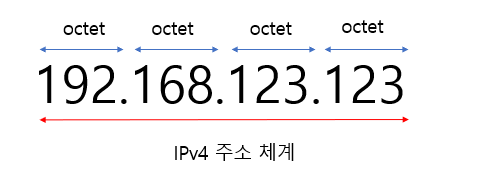IPv4