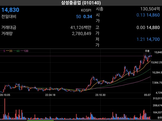 조선업과 삼성중공업