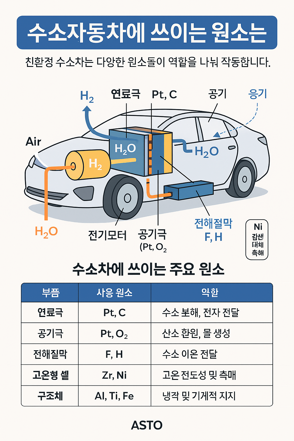 수소자동차에 쓰이는 원소는? 친환경 모빌리티를 움직이는 금속들