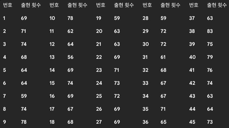 럭키즈 자동생성 번호별 출현 빈도표