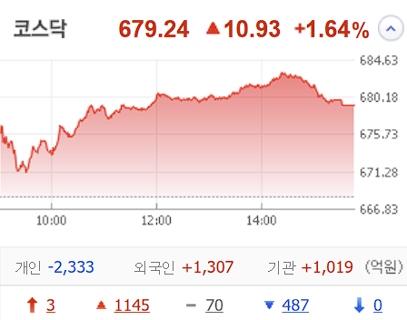 2024년 12월 23일 코스닥 차트