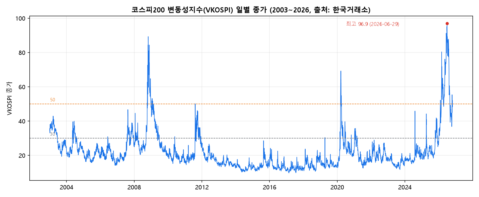 코스피200 변동성지수 VKOSPI 일별 종가 추이 2003~2026