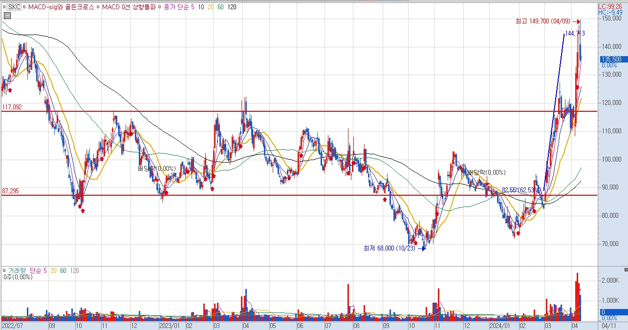 SKC 주가 배당금 배당금지급일 분석