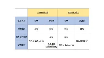 주택 아파트 양도세율표 최신 기준 안내_12