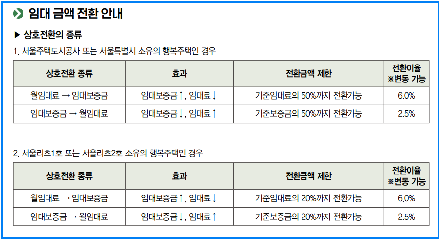 2025년 SH행복주택 2차 모집