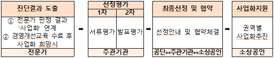 희망리턴패키지 경영개선지원