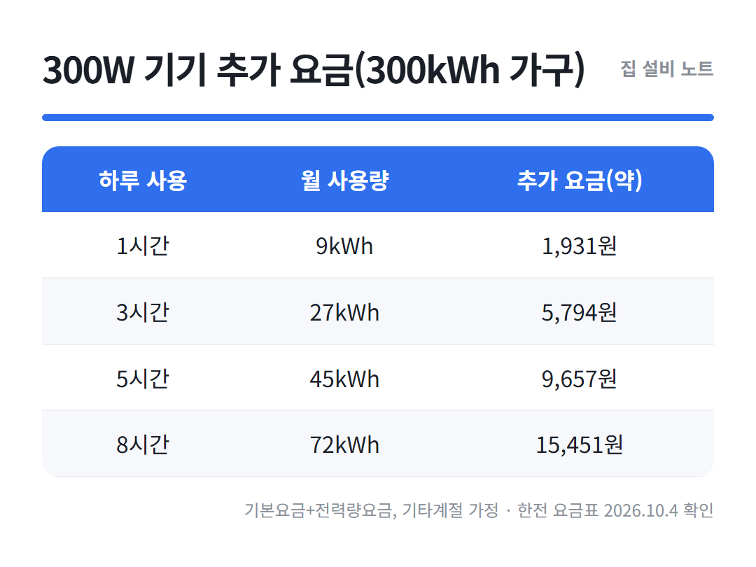 소비전력 전기세 계산 300W 기기 추가 요금 표 이미지