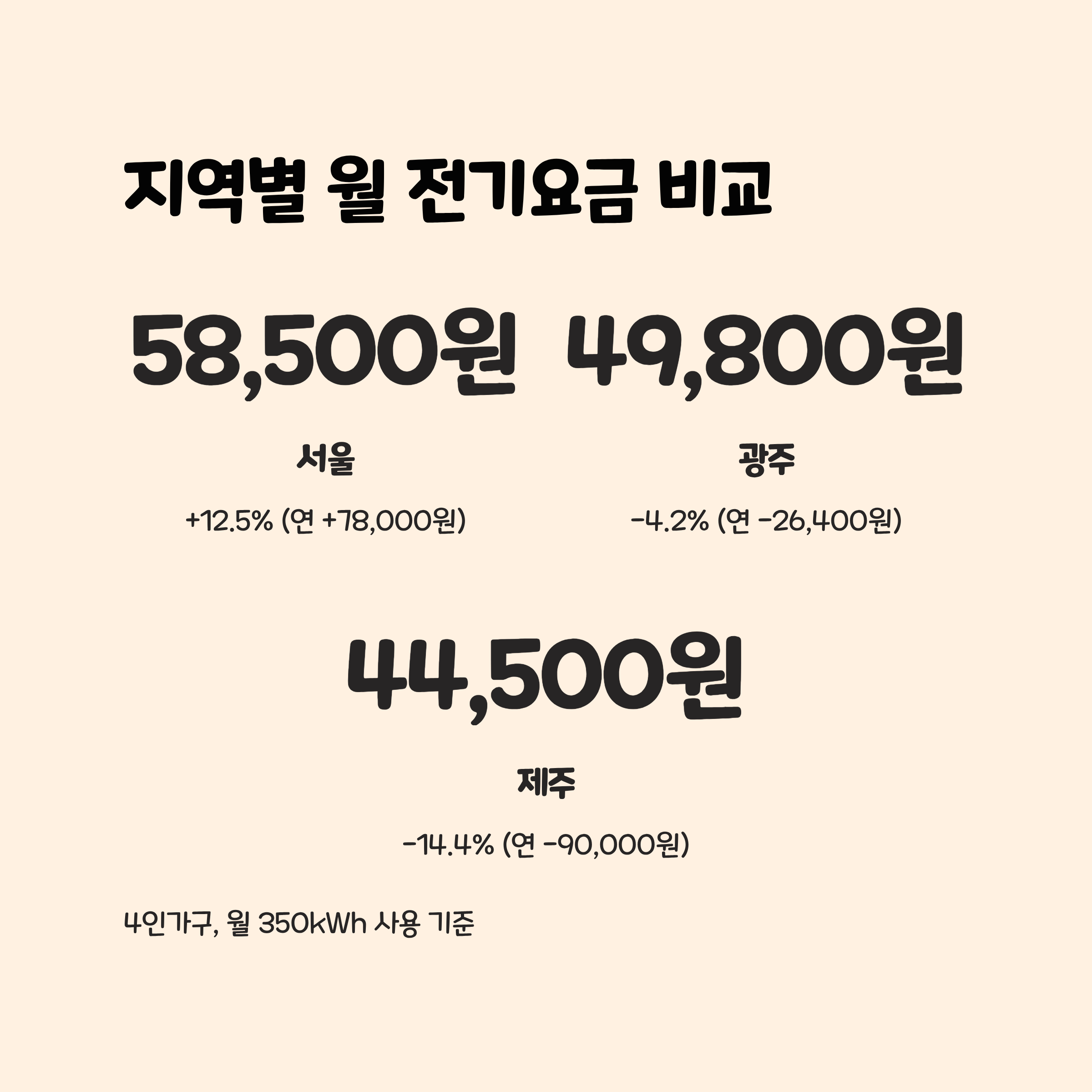 지역별 가구 월 전기요금 비교(2025 기준)