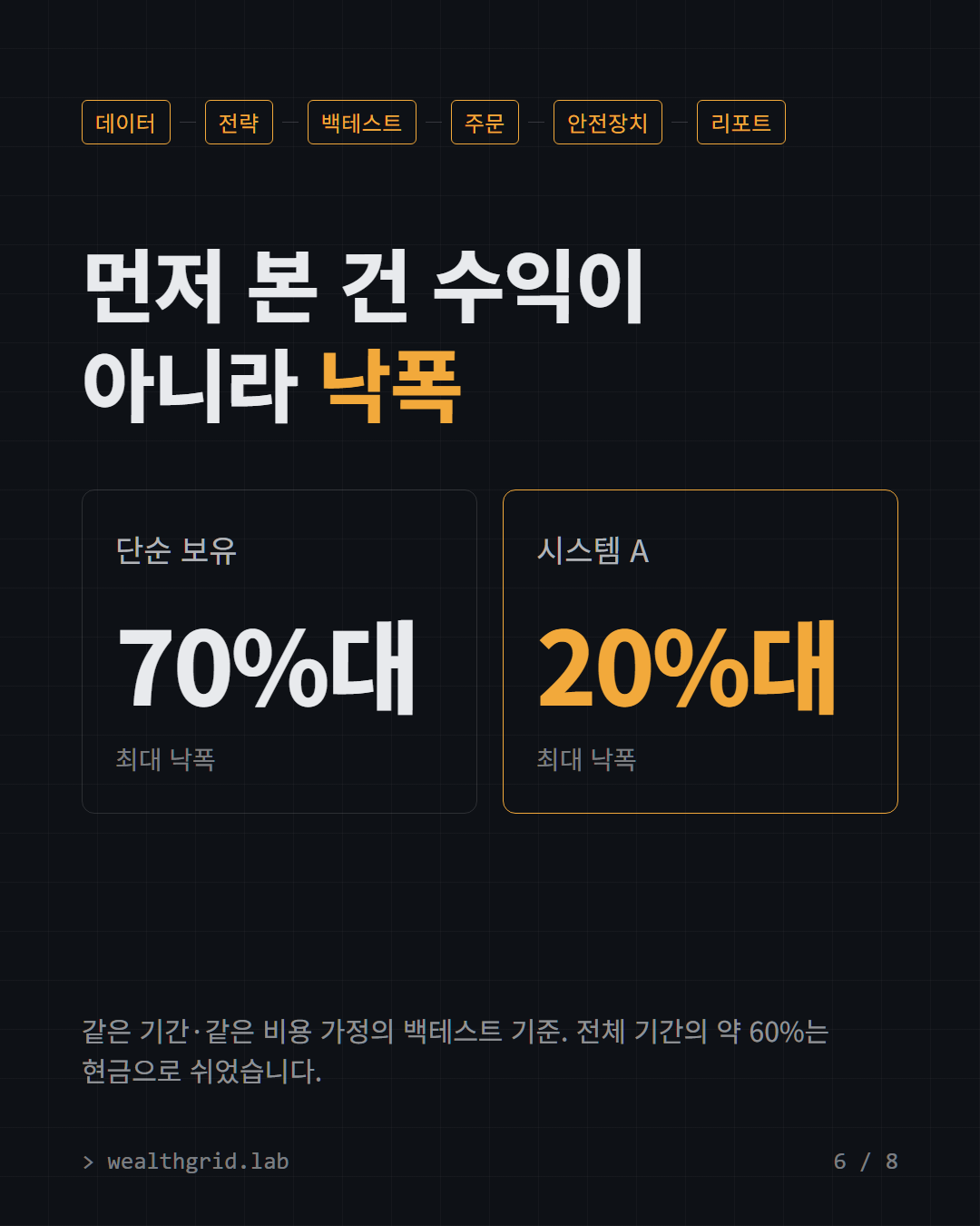 먼저 본 건 수익이 아니라 낙폭. 단순 보유 70%대, 시스템 A 20%대 (백테스트 기준)