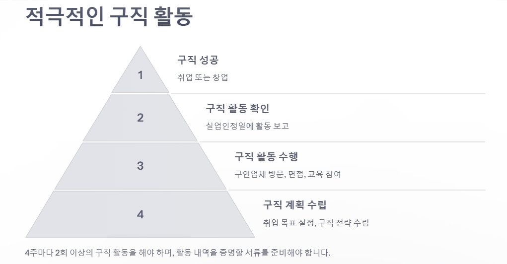 실업급여 알아보기: 수급조건(자발적퇴사시), 계산법,기간,절차