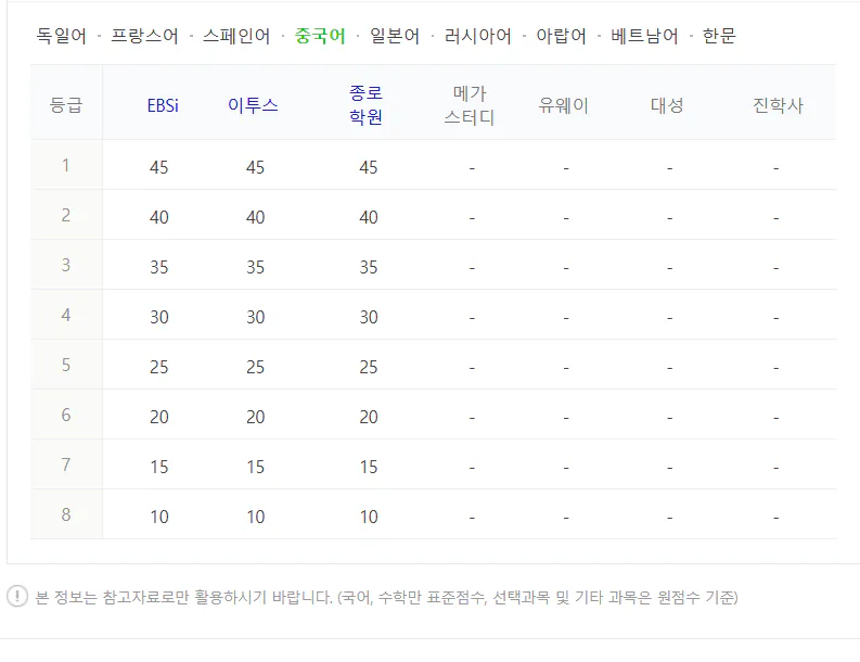 제2 외국어 수능 등급컷 2024 사진: 중국어