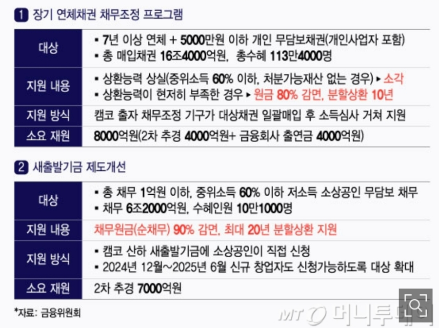 채무조정 대상자 내용 사진