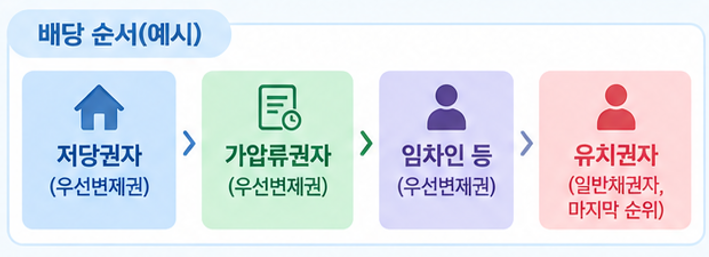 유치권자 배당순위