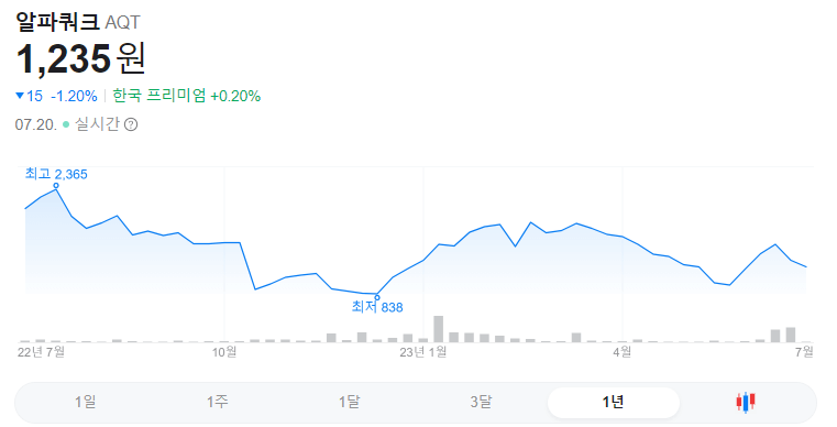 알파쿼크 코인 그래프입니다.