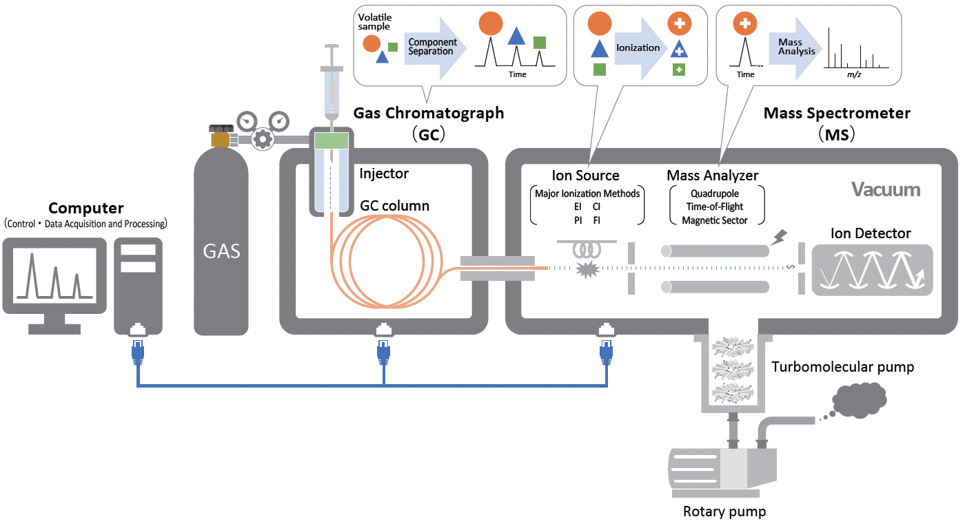 가스크로마토그래피 작동 방식