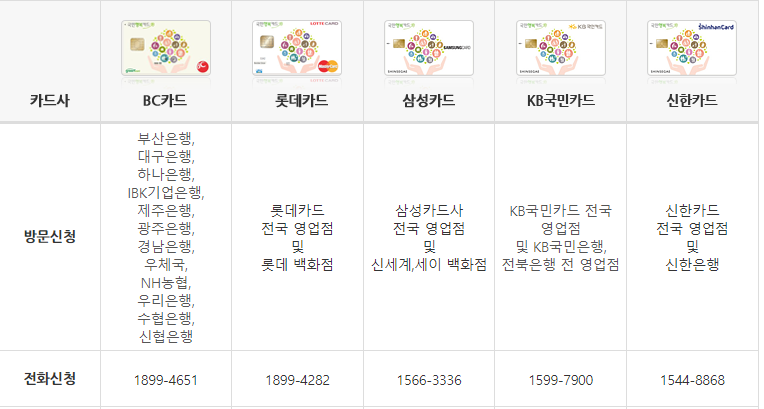 국민행복카드 발급 조건