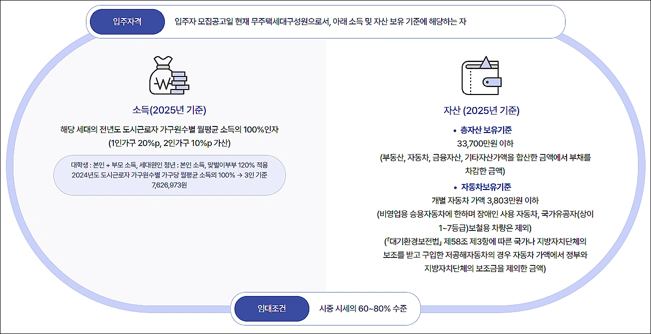 행복주택-입주조건