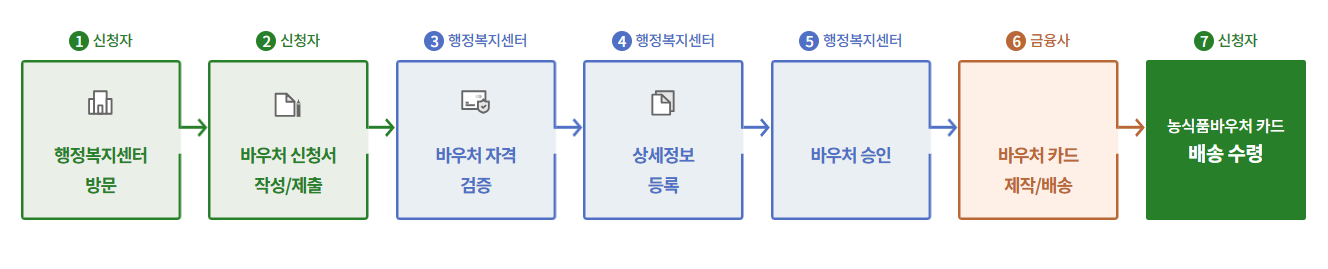 2025농식품바우처오프라인신청