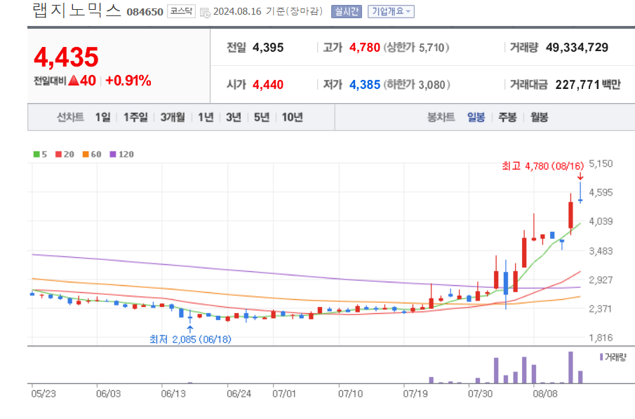 랩지노믹스-일봉차트
