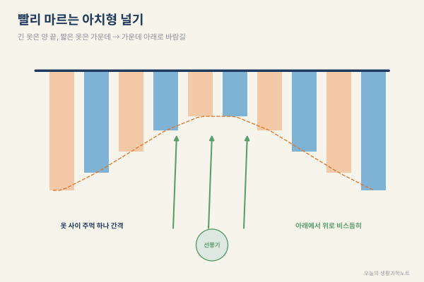 실내 빨래 쉰내는 '마르는 시간'이 결정한다, 선풍기·제습기 위치와 빨래 너는 모양까지
