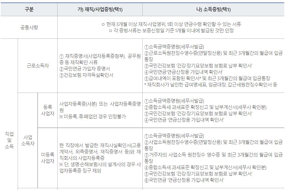 햇살론뱅크 제출서류