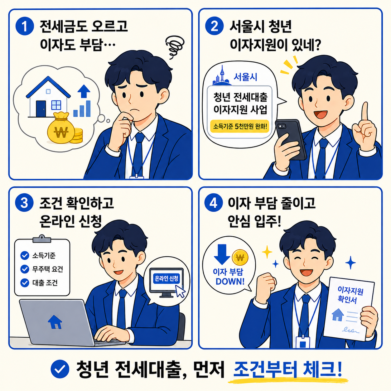 전세금과 이자 부담을 느낀 청년이 서울시 청년 전세대출 이자지원 사업을 확인하고 조건 조회 후 온라인 신청을 통해 이자 부담을 줄이는 과정을 담은 네컷만화