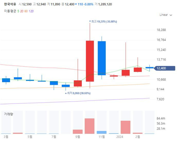 아스콘관련주대장주수혜주TOP5_한국석유