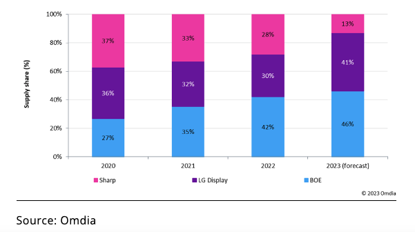 옴디아, 애플 아이패드 패널 구매 계획 및 전망 보고서