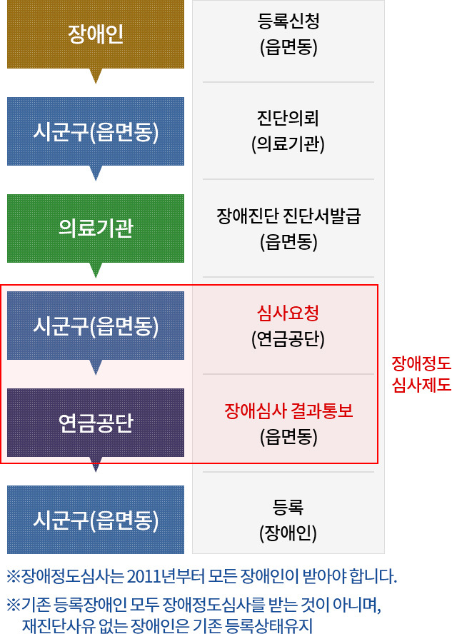 장애 등록